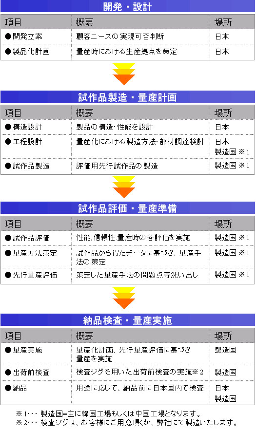 �������̊֘A���i�̃J�X�^�����i�J���܂ł̗���B
�J���E�݌v�B�J�����āA�ڋq�j�[�Y�̎����۔��f�A���{�B���i���v��ʎY���ɂ����鐶�Y���_������B���{
����i�����E�ʎY�v��B���ځA�T�v�A�ꏊ�B�\���݌v�A���i�̍\���E���\��݌v�A���{�B�H���݌v�B�ʎY���ɂ����鐻�����@�E���ޒ��B�����B���{
�������B����i�����B�]���p��s����i�̐����B�������B����i�]���E�ʎY�����B���ځC�T�v�C�ꏊ�B����i�]���B���\,�M����.�ʎY���̊e�]�������{�B������
�ʎY���@����B����i���瓾���f�[�^�Ɋ�Â��A�ʎY��@�̍���B�������B��s�ʎY�]���B���肵���ʎY��@�̖��_���􂢏o���B������
�[�i�����E�ʎY���{�B���ځC�T�v�C�ꏊ�B�ʎY���{�B�ʎY���v��A��s�ʎY�]���Ɋ�Â��ʎY�����{�B�������B�o�בO�����B�����W�O��p�����o�בO�����̎��{�B������
�[�i�B�p�r�ɉ����āA�[�i�O�ɓ��{�����Ō����B���{�E�������B������=��Ɋ؍��H��������͒����H��ƂȂ�܂��B
�����W�O�́A���q�l�ɂ��p�Ӓ������A���ЂɂĐ����������܂��B